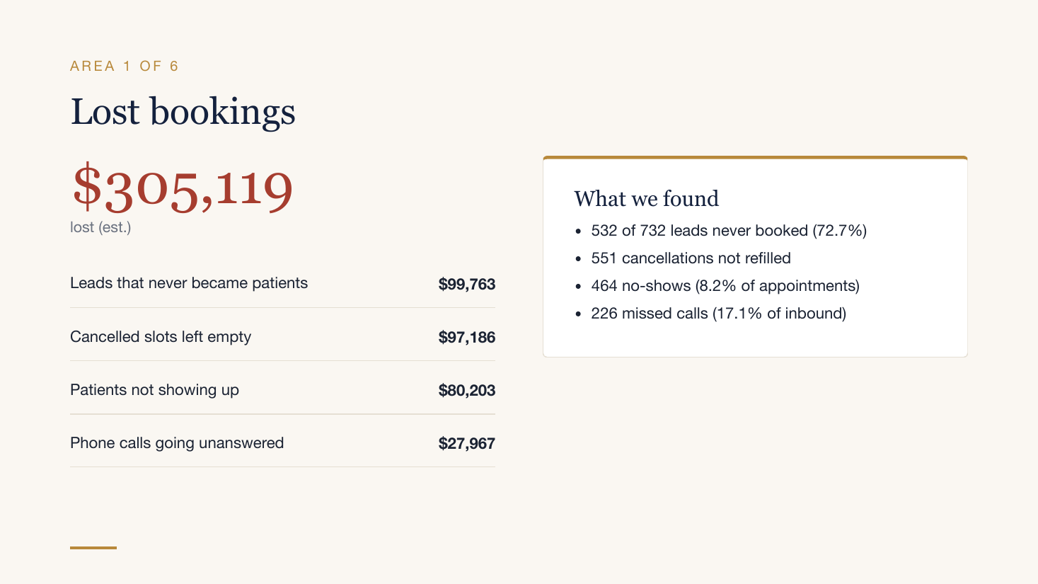 Sample audit slide: lost bookings, with each leak and what it costs per year